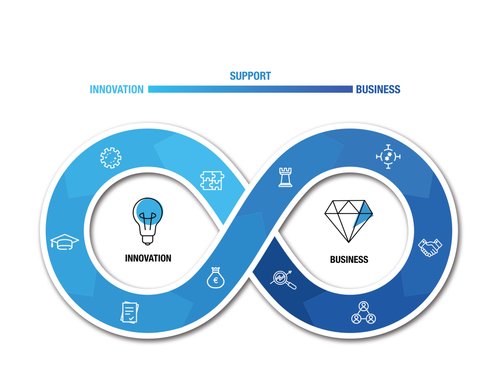Flow from innovation to business Infinity Symbol
